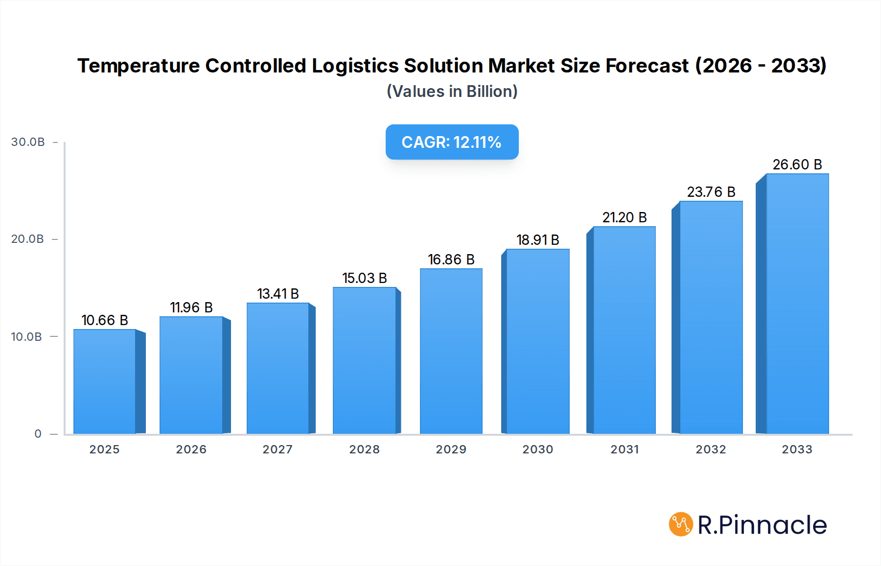 Temperature Controlled Logistics Solution Research Report - Market Overview and Key Insights