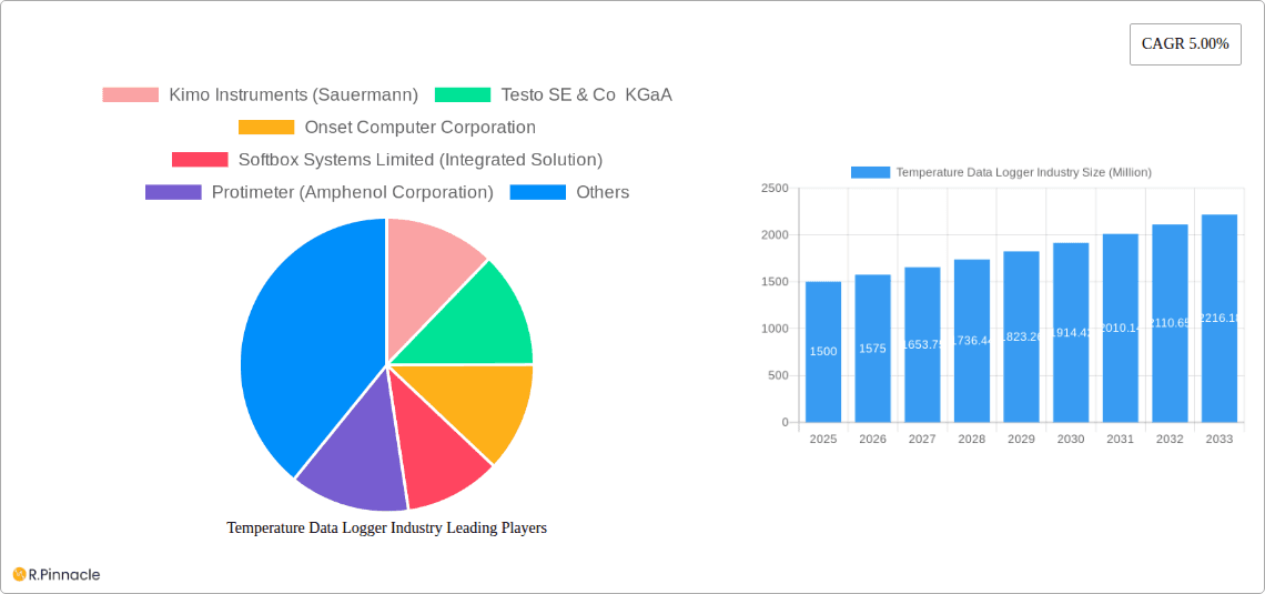 Temperature Data Logger Industry Research Report - Market Overview and Key Insights