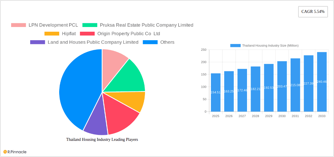 Thailand Housing Industry Research Report - Market Overview and Key Insights