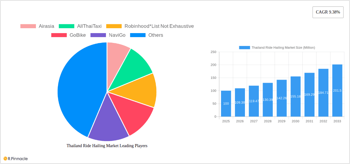 Thailand Ride Hailing Market Research Report - Market Overview and Key Insights
