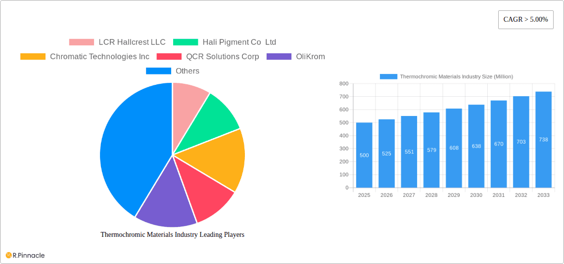 Thermochromic Materials Industry Research Report - Market Overview and Key Insights