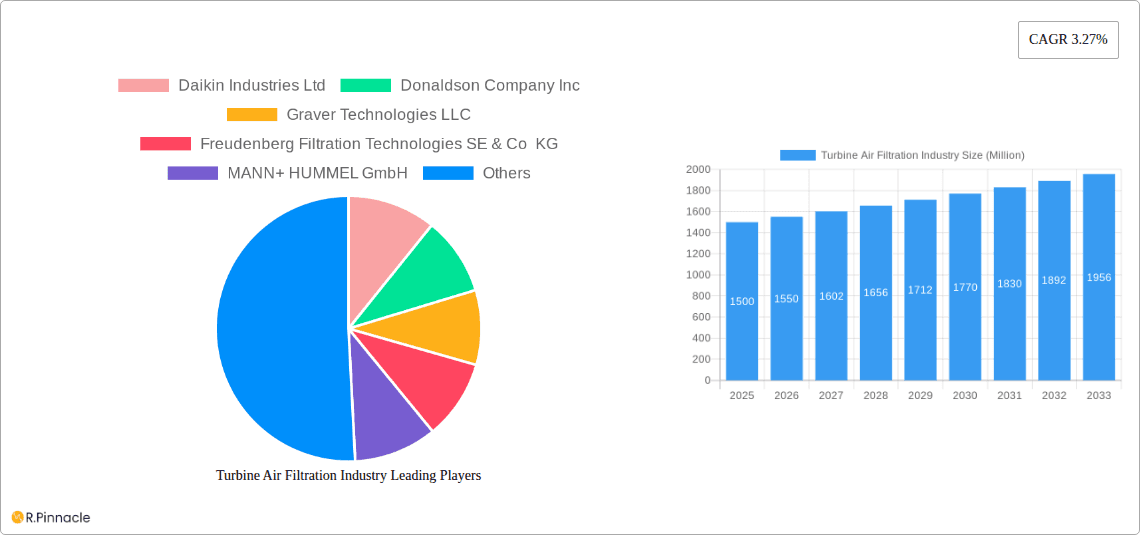 Turbine Air Filtration Industry Research Report - Market Overview and Key Insights