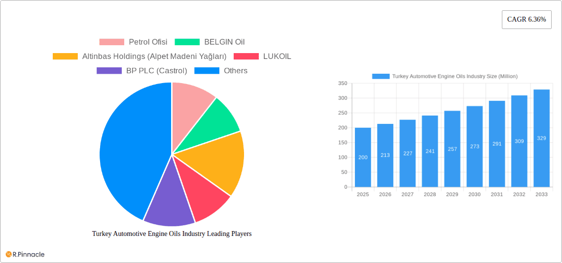 Turkey Automotive Engine Oils Industry Research Report - Market Overview and Key Insights
