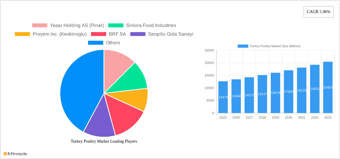 Turkey Poultry Market Research Report - Market Overview and Key Insights
