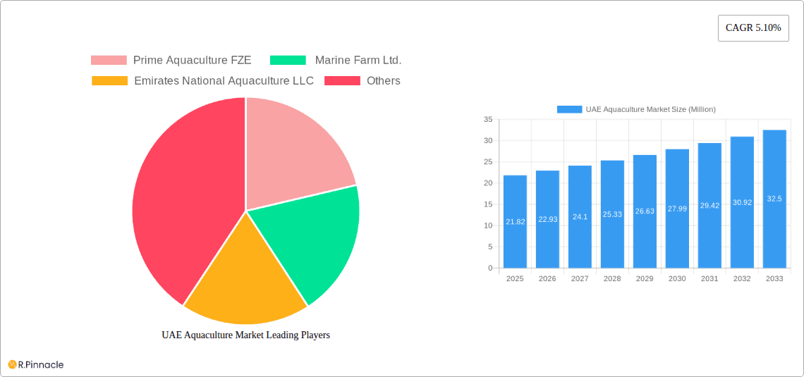 UAE Aquaculture Market Research Report - Market Overview and Key Insights