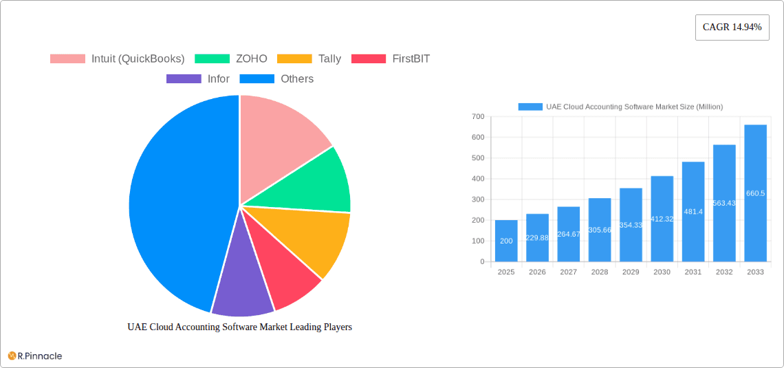 UAE Cloud Accounting Software Market Research Report - Market Overview and Key Insights