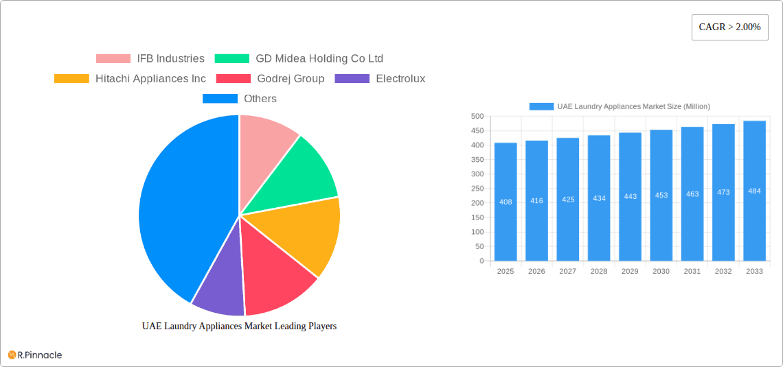 UAE Laundry Appliances Market Research Report - Market Overview and Key Insights