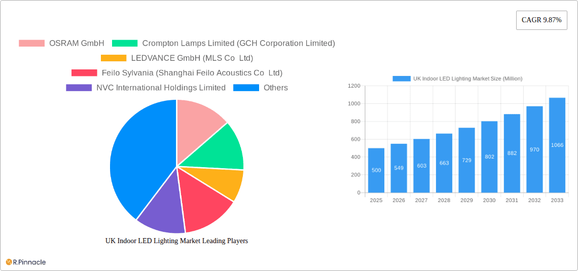 UK Indoor LED Lighting Market Research Report - Market Overview and Key Insights
