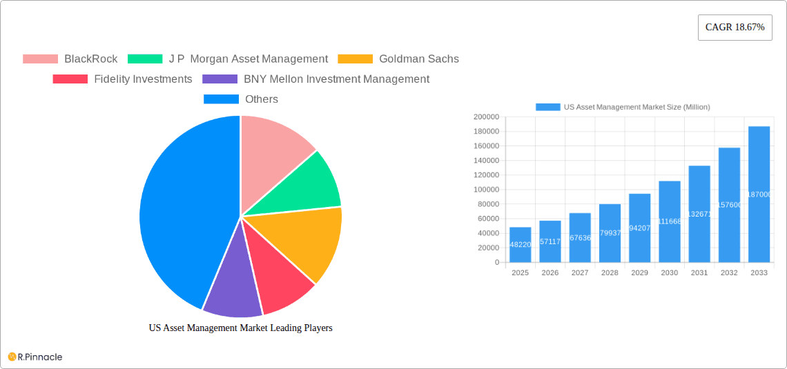 US Asset Management Market Research Report - Market Overview and Key Insights