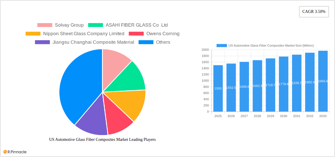 US Automotive Glass Fiber Composites Market Research Report - Market Overview and Key Insights