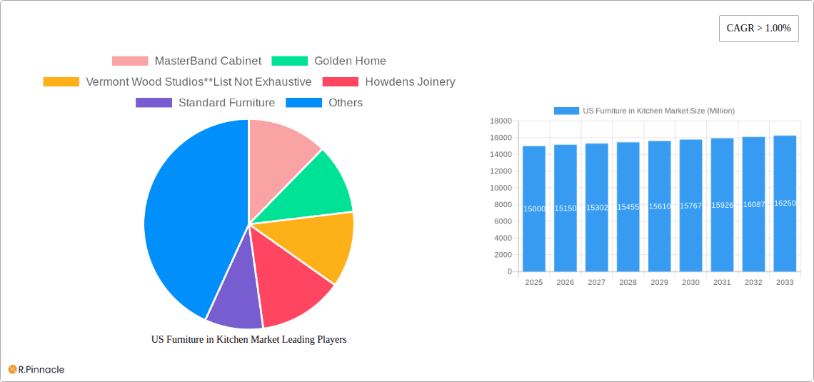 US Furniture in Kitchen Market Research Report - Market Overview and Key Insights