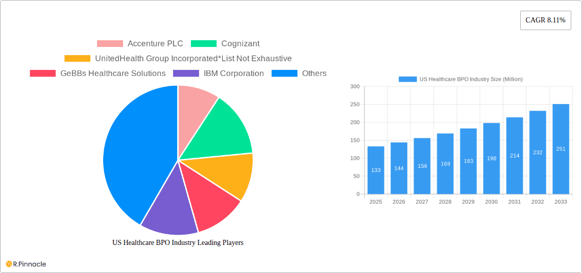 US Healthcare BPO Industry Research Report - Market Overview and Key Insights
