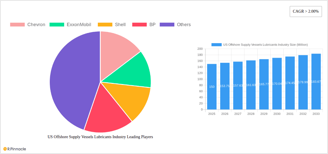 US Offshore Supply Vessels Lubricants Industry Research Report - Market Overview and Key Insights