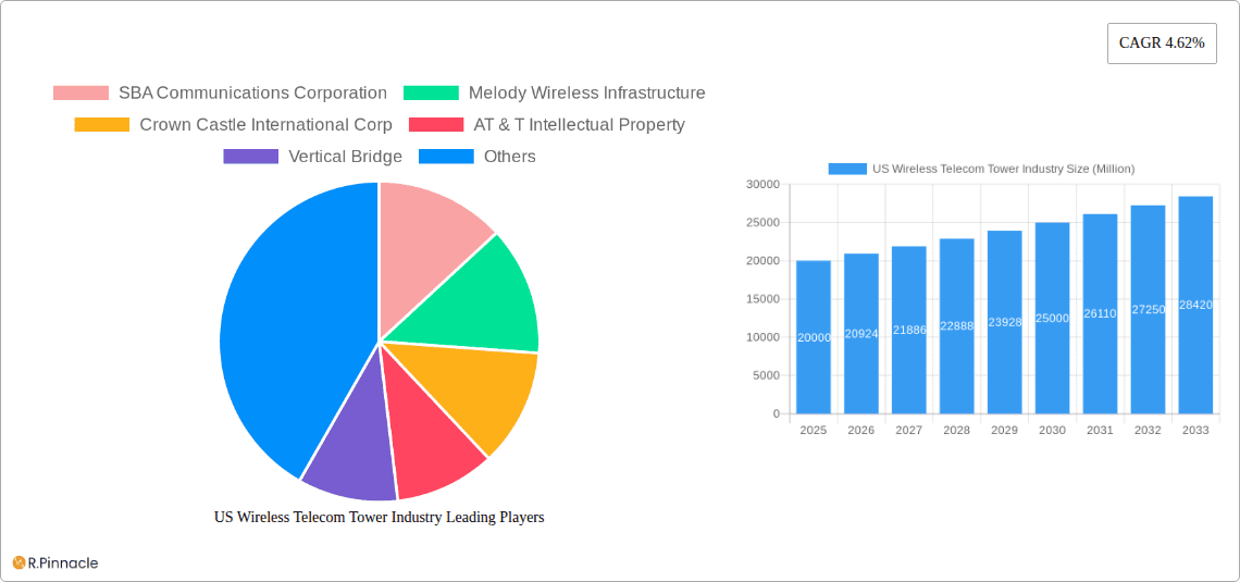 US Wireless Telecom Tower Industry Research Report - Market Overview and Key Insights