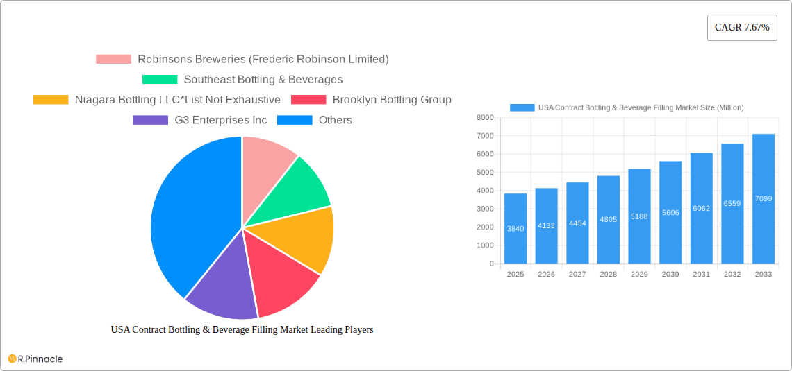 USA Contract Bottling & Beverage Filling Market Research Report - Market Overview and Key Insights