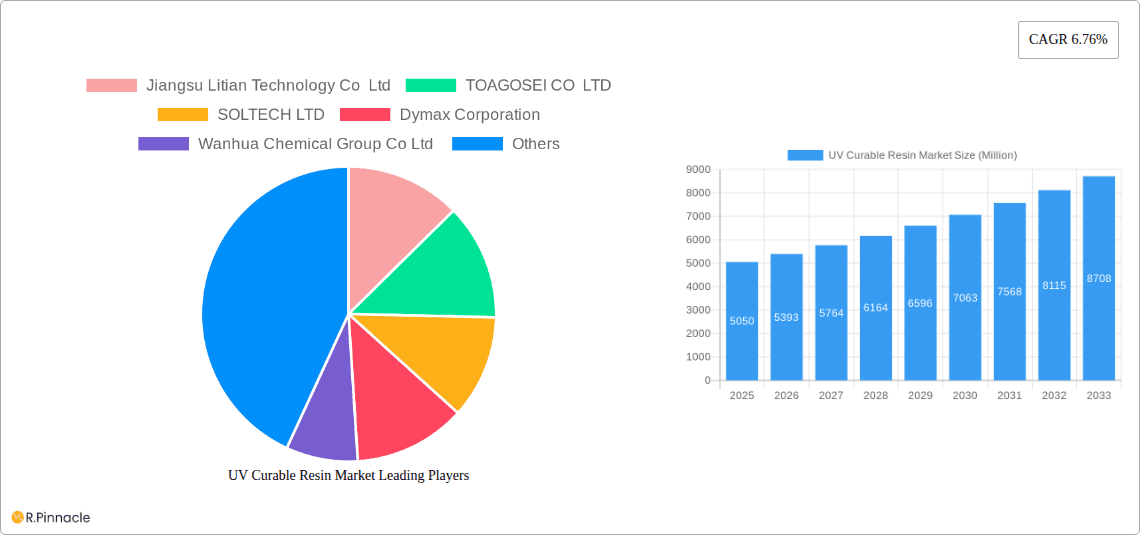 UV Curable Resin Market Research Report - Market Overview and Key Insights