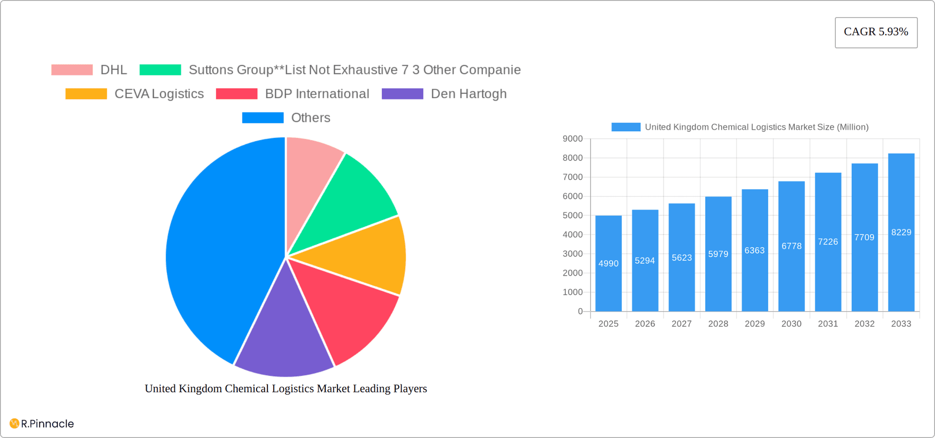 United Kingdom Chemical Logistics Market Research Report - Market Overview and Key Insights