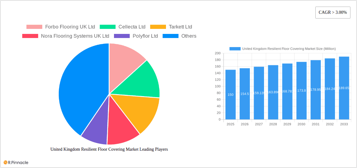 United Kingdom Resilient Floor Covering Market Research Report - Market Overview and Key Insights