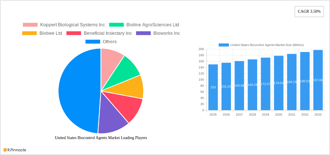 United States Biocontrol Agents Market Research Report - Market Overview and Key Insights