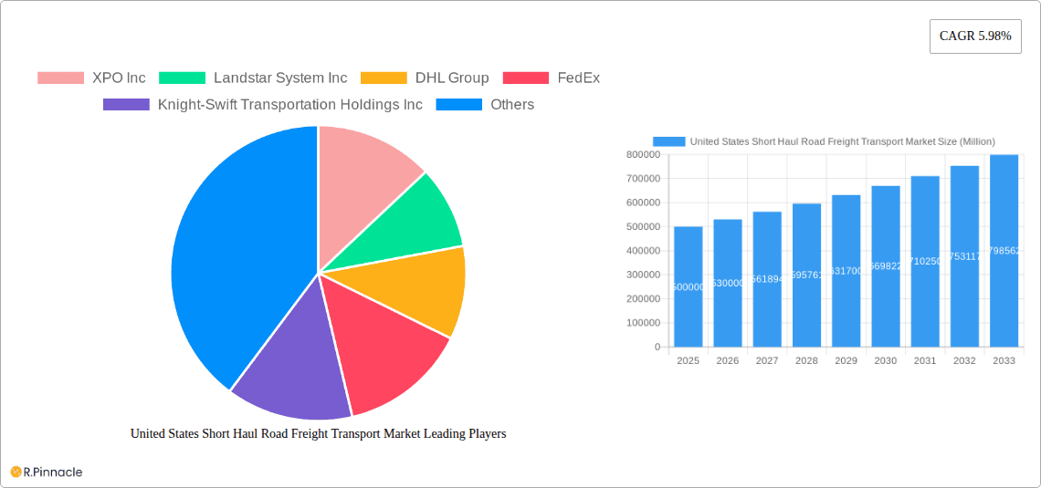 United States Short Haul Road Freight Transport Market Research Report - Market Overview and Key Insights