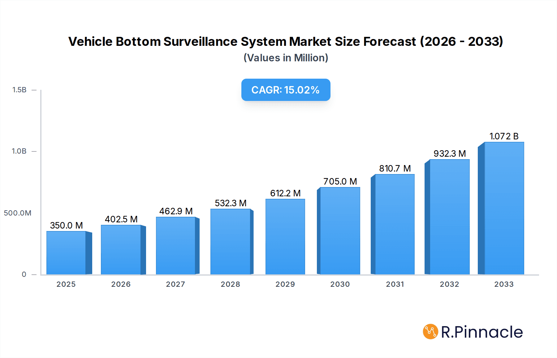Vehicle Bottom Surveillance System Research Report - Market Overview and Key Insights
