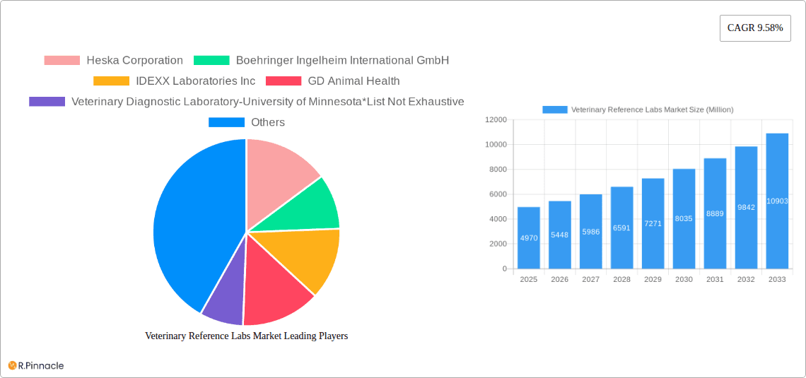 Veterinary Reference Labs Market Research Report - Market Overview and Key Insights