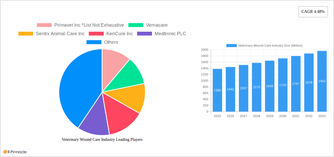 Veterinary Wound Care Industry Research Report - Market Overview and Key Insights