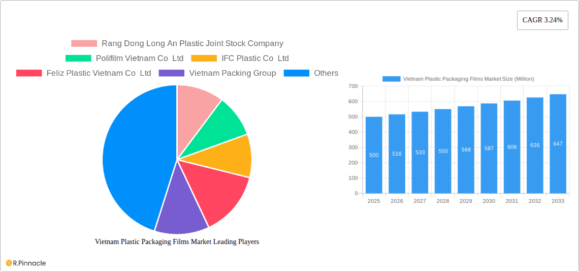 Vietnam Plastic Packaging Films Market Research Report - Market Overview and Key Insights