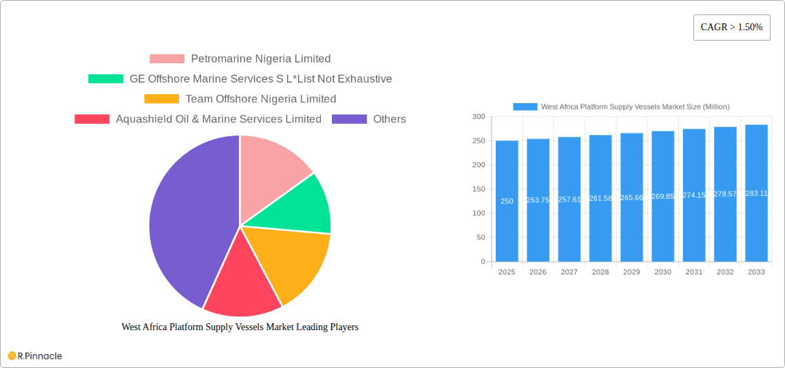 West Africa Platform Supply Vessels Market Research Report - Market Overview and Key Insights