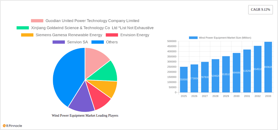Wind Power Equipment Market Research Report - Market Overview and Key Insights