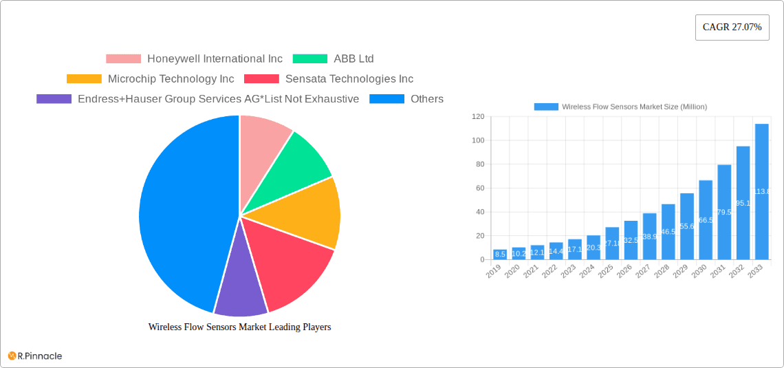 Wireless Flow Sensors Market Research Report - Market Overview and Key Insights