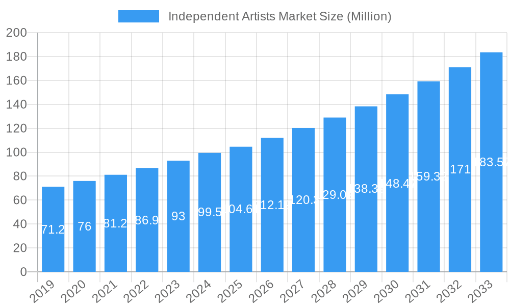 Independent Artists Market Market Size and Forecast (2024-2030)