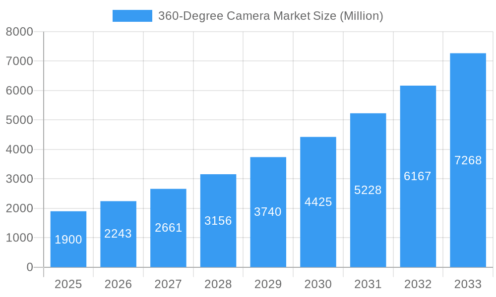 360-Degree Camera Market Market Size and Forecast (2024-2030)