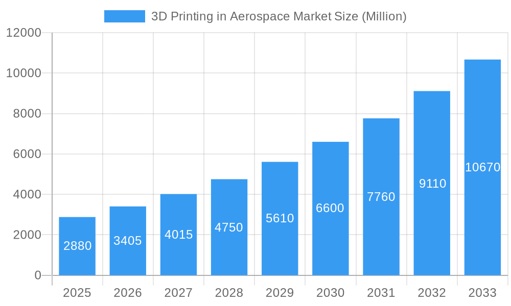 3D Printing in Aerospace Market Market Size and Forecast (2024-2030)