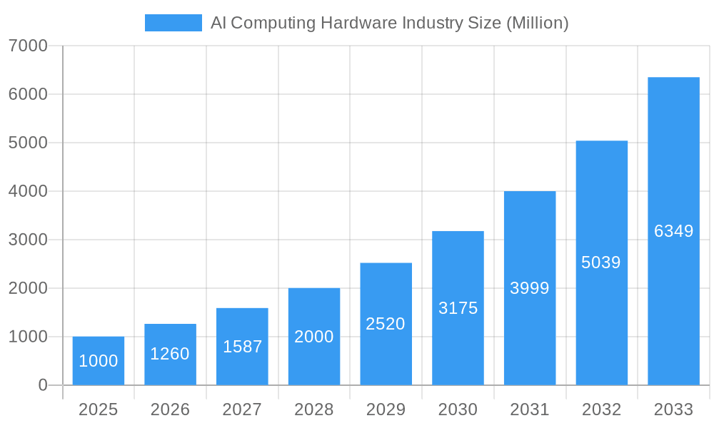 AI Computing Hardware Industry Market Size and Forecast (2024-2030)