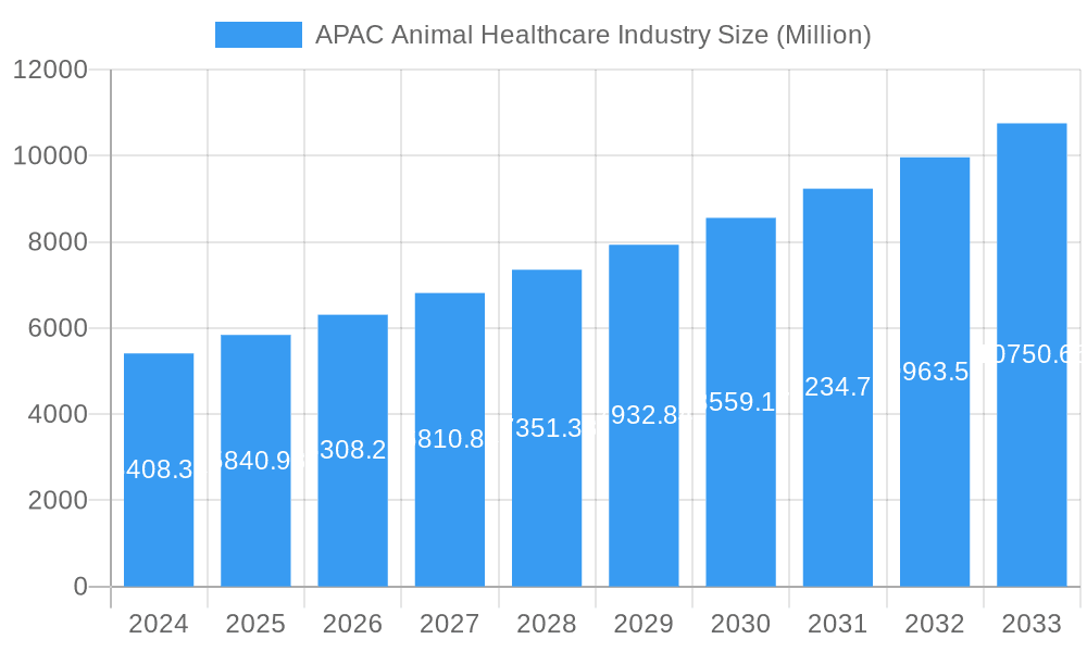 APAC Animal Healthcare Industry Market Size and Forecast (2024-2030)