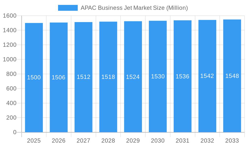 APAC Business Jet Market Market Size and Forecast (2024-2030)