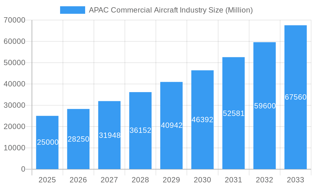 APAC Commercial Aircraft Industry Market Size and Forecast (2024-2030)