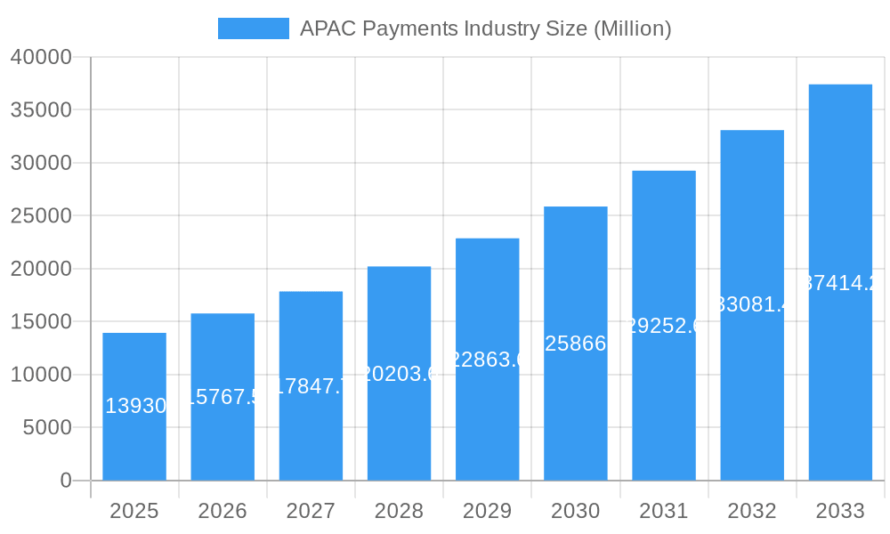 APAC Payments Industry Market Size and Forecast (2024-2030)