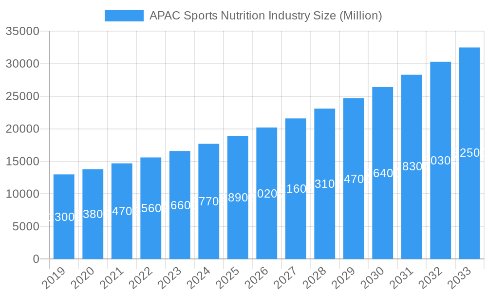 APAC Sports Nutrition Industry Market Size and Forecast (2024-2030)