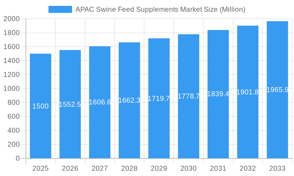 APAC Swine Feed Supplements Market Market Size and Forecast (2024-2030)