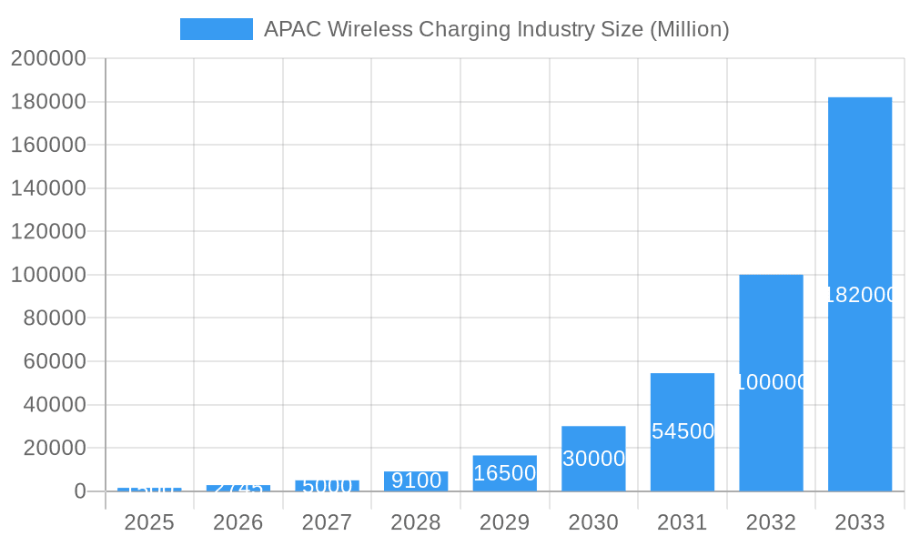 APAC Wireless Charging Industry Market Size and Forecast (2024-2030)
