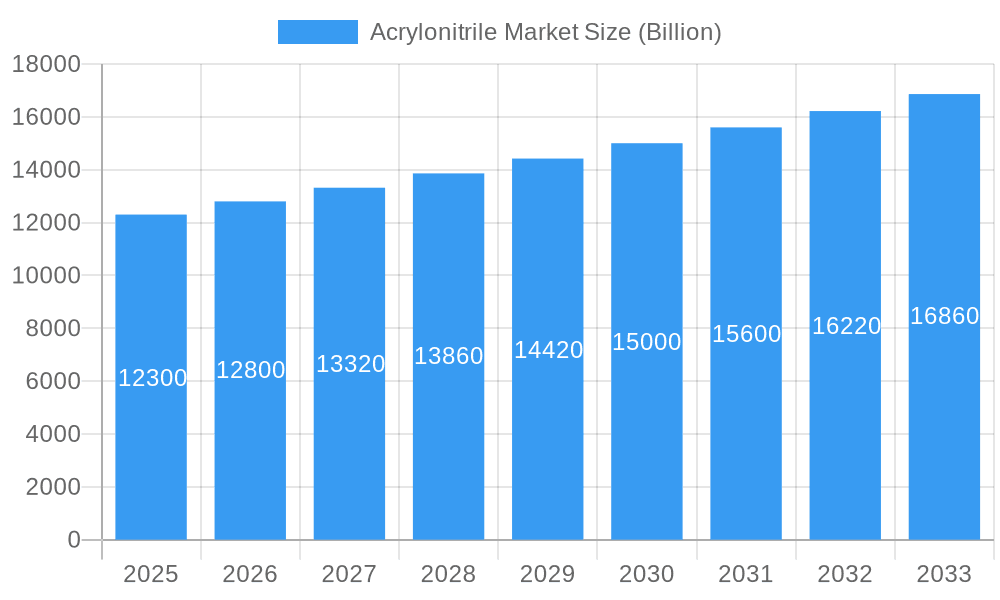 Acrylonitrile Market Market Size and Forecast (2024-2030)