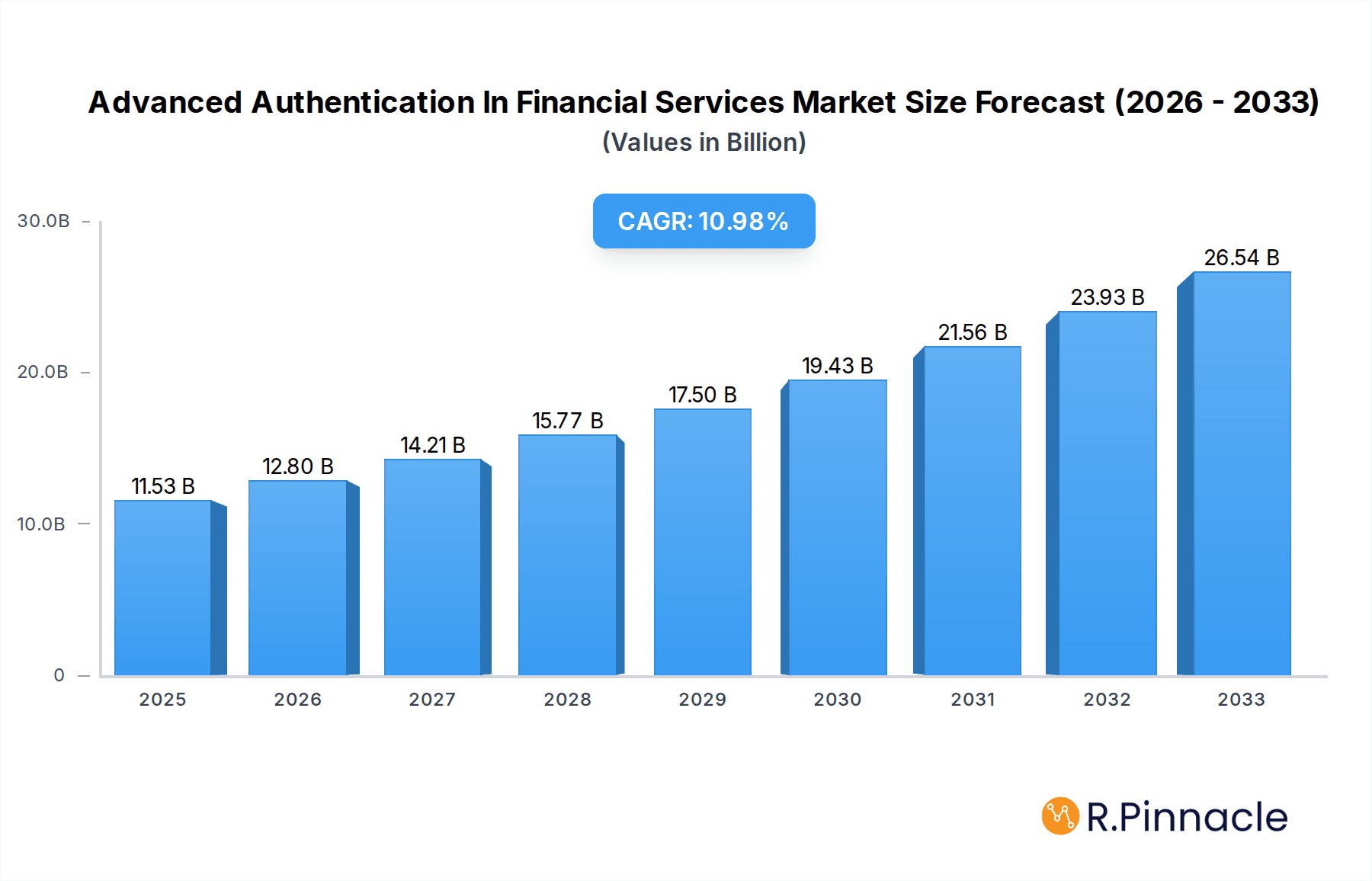 Advanced Authentication In Financial Services Market Size and Forecast (2024-2030)