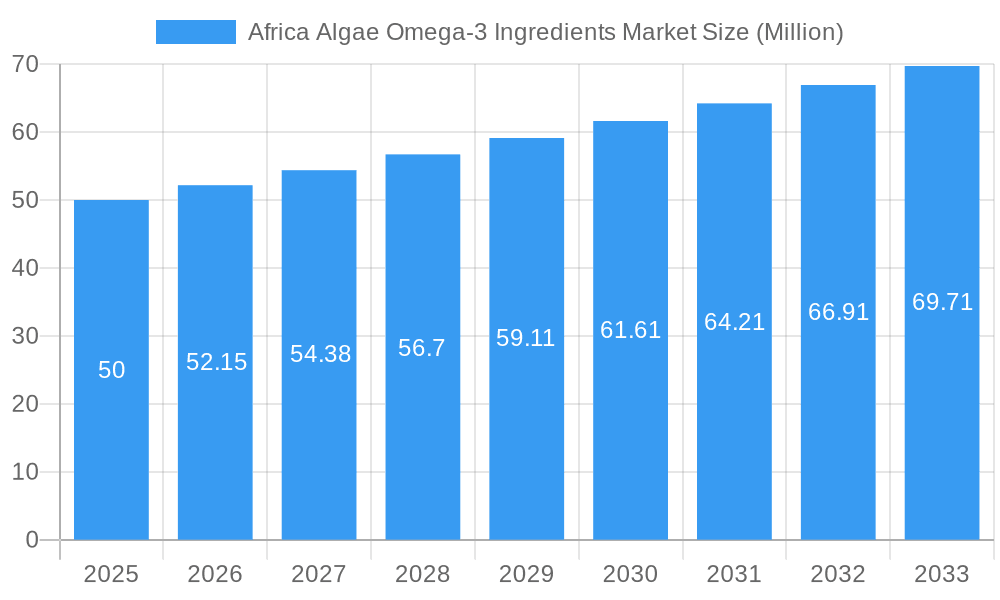 Africa Algae Omega-3 Ingredients Market Market Size and Forecast (2024-2030)