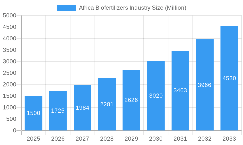 Africa Biofertilizers Industry Market Size and Forecast (2024-2030)