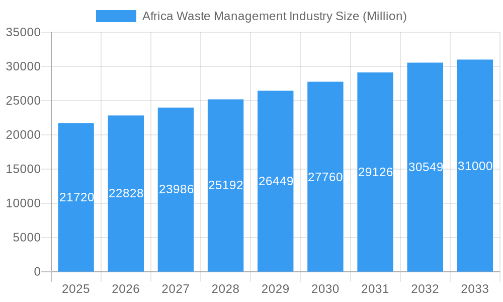 Africa Waste Management Industry Market Size and Forecast (2024-2030)