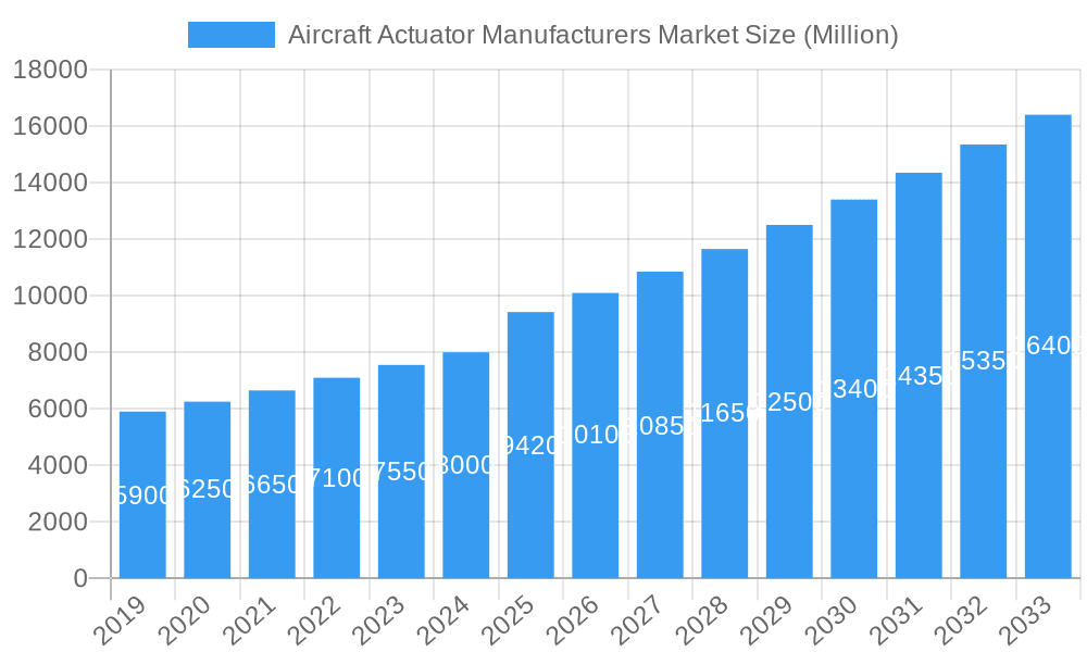 Aircraft Actuator Manufacturers Market Market Size and Forecast (2024-2030)