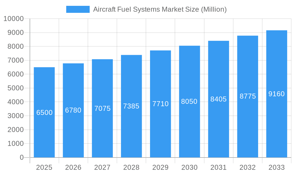 Aircraft Fuel Systems Market Market Size and Forecast (2024-2030)