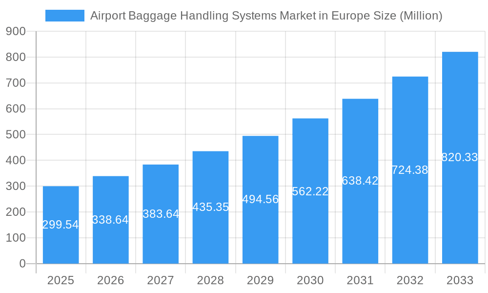 Airport Baggage Handling Systems Market in Europe Market Size and Forecast (2024-2030)